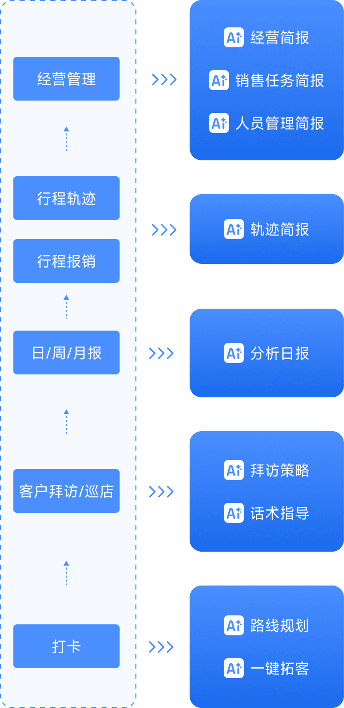 AI关键节点