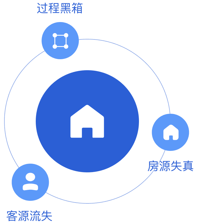 地产痛点